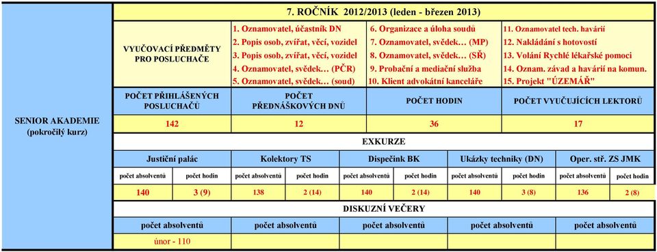 Volání Rychlé lékařské pomoci 9. Probační a mediační služba 14. Oznam. závad a havárií na komun. 10. Klient advokátní kanceláře 15.