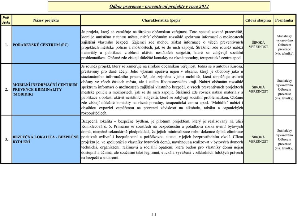 Toto specializované pracoviště, které je umístěno v centru města, nabízí občanům rozsáhlé spektrum informací o možnostech zajištění vlastního bezpečí.