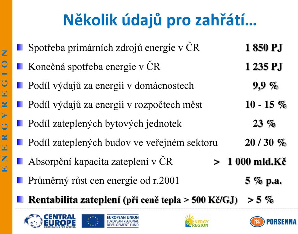 bytových jednotek 23 % Podíl zateplených budov ve veřejném sektoru 20 / 30 % Absorpční kapacita zateplení v ČR