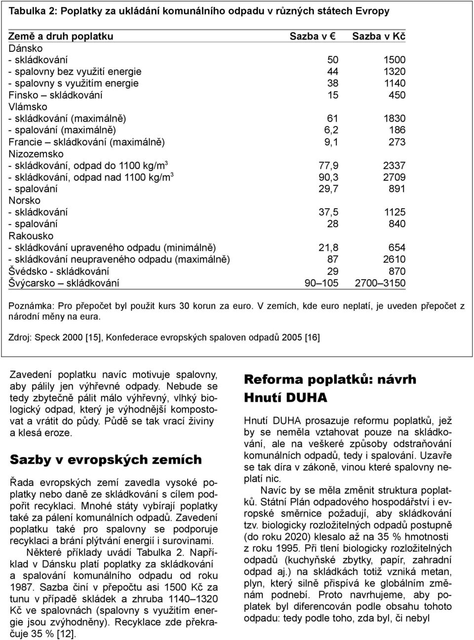 1100 kg/m 3 - skládkování, odpad nad 1100 kg/m 3 - spalování 77,9 90,3 29,7 2337 2709 891 Norsko - skládkování - spalování Rakousko - skládkování upraveného odpadu (minimálně) - skládkování