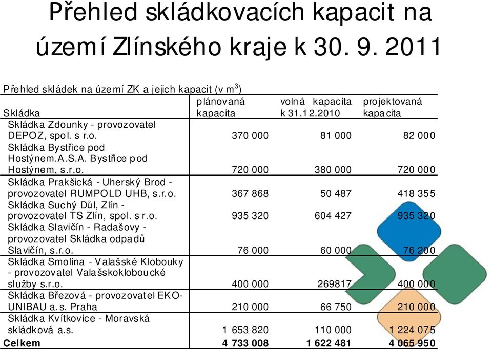 r.o. 367 868 50 487 418 355 Skládka Suchý D l, Zlín - provozovatel TS Zlín, spol. s r.o. 935 320 604 427 935 320 Skládka Slavi ín - Radašovy - provozovatel Skládka odpad Slavi ín, s.r.o. 76 000 60 000 76 200 Skládka Smo lina - Valašské Klobouky - provozovatel Valašskokloboucké služby s.