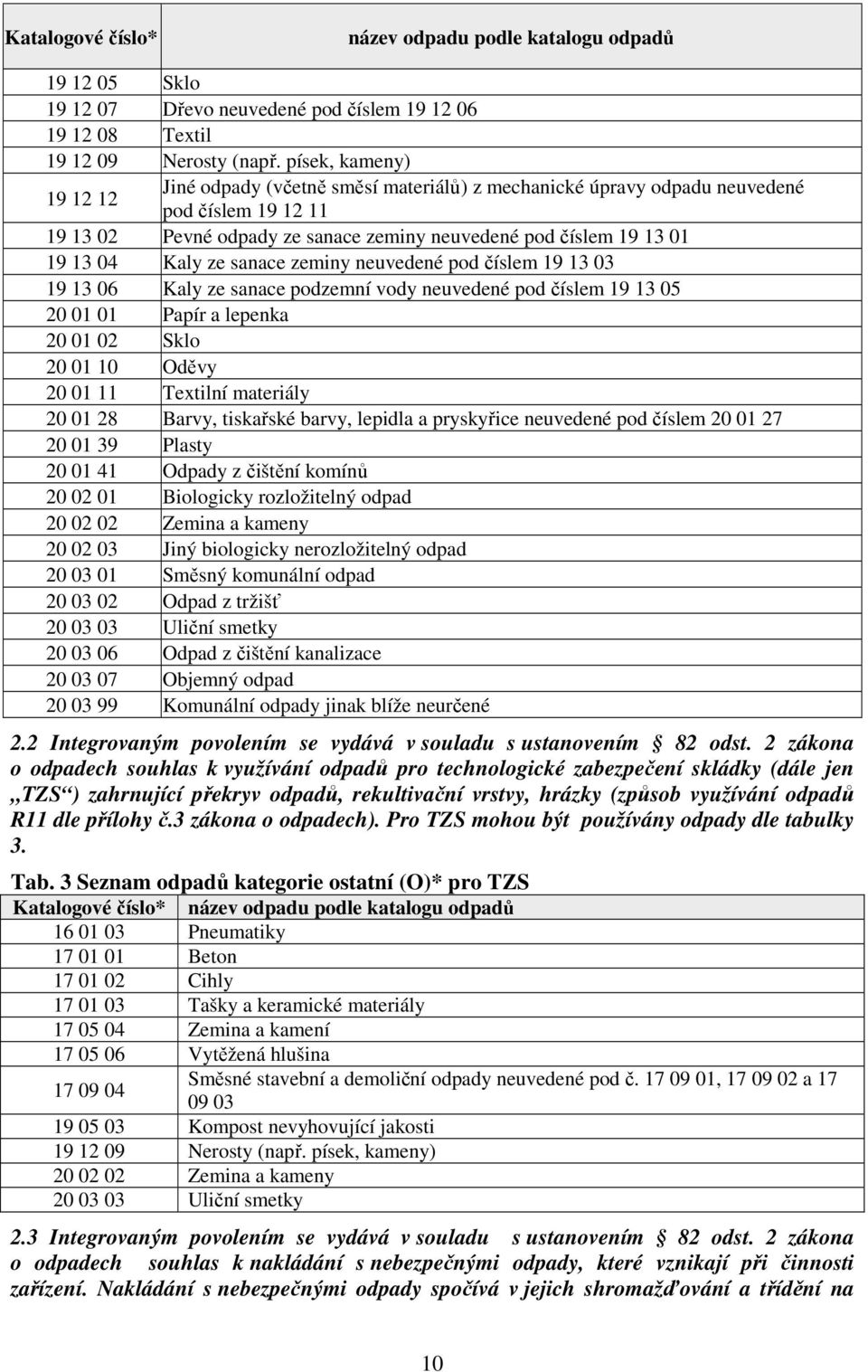 Kaly ze sanace zeminy neuvedené pod číslem 19 13 03 19 13 06 Kaly ze sanace podzemní vody neuvedené pod číslem 19 13 05 20 01 01 Papír a lepenka 20 01 02 Sklo 20 01 10 Oděvy 20 01 11 Textilní