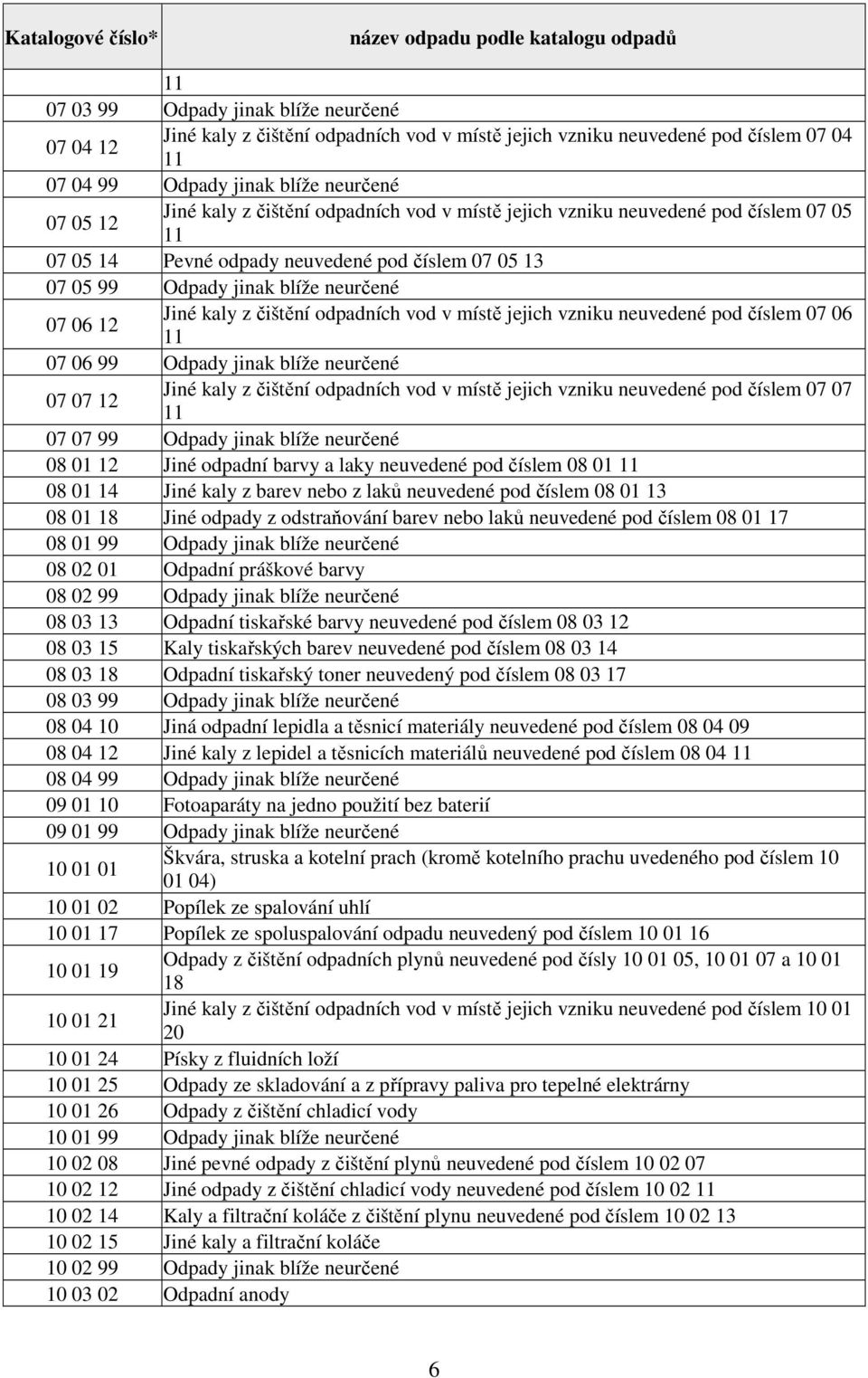 blíže neurčené 07 06 12 Jiné kaly z čištění odpadních vod v místě jejich vzniku neuvedené pod číslem 07 06 11 07 06 99 Odpady jinak blíže neurčené 07 07 12 Jiné kaly z čištění odpadních vod v místě