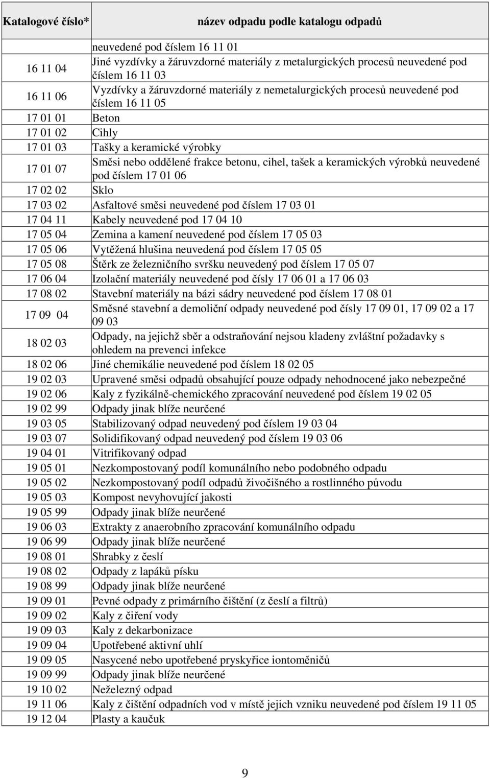 cihel, tašek a keramických výrobků neuvedené pod číslem 17 01 06 17 02 02 Sklo 17 03 02 Asfaltové směsi neuvedené pod číslem 17 03 01 17 04 11 Kabely neuvedené pod 17 04 10 17 05 04 Zemina a kamení