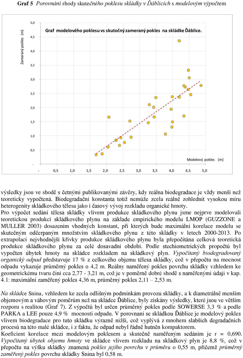 teoreticky vypočtená. Biodegradační konstanta totiž nemůže zcela reálně zohlednit vysokou míru heterogenity skládkového tělesa jako i časový vývoj rozkladu organické hmoty.