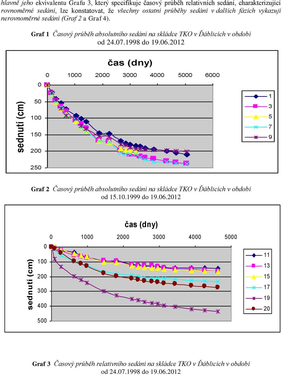 1998 do 19.06.2012 čas (dny) 0 0 1000 2000 3000 4000 5000 6000 50 100 150 1 3 5 7 9 200 250 Graf 2 Časový průběh absolutního sedání na skládce TKO v Ďáblicích v období od 15.10.1999 do 19.