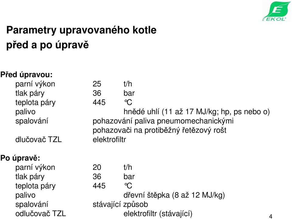 pohazovači na protiběžný řetězový rošt dlučovač TZL elektrofiltr Po úpravě: parní výkon 20 t/h tlak páry 36 bar