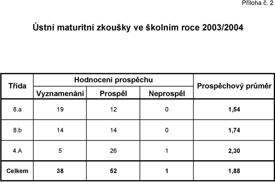 Třída Hodnocení prospěchu Vyznamenání Prospěl