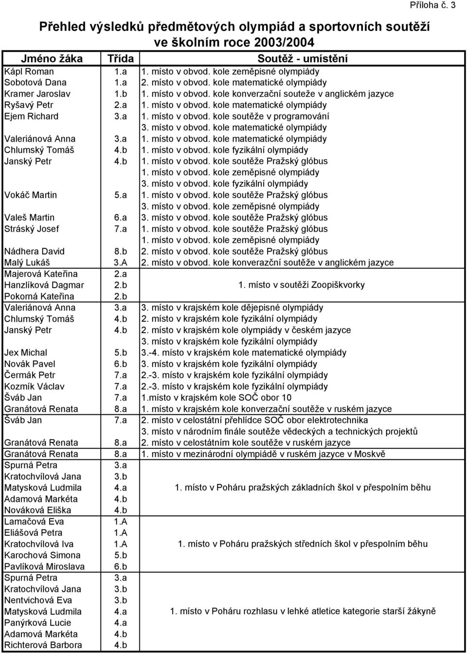 a 1. místo v obvod. kole soutěže v programování 3. místo v obvod. kole matematické olympiády Valeriánová Anna 3.a 1. místo v obvod. kole matematické olympiády Chlumský Tomáš 4.b 1. místo v obvod. kole fyzikální olympiády Janský Petr 4.