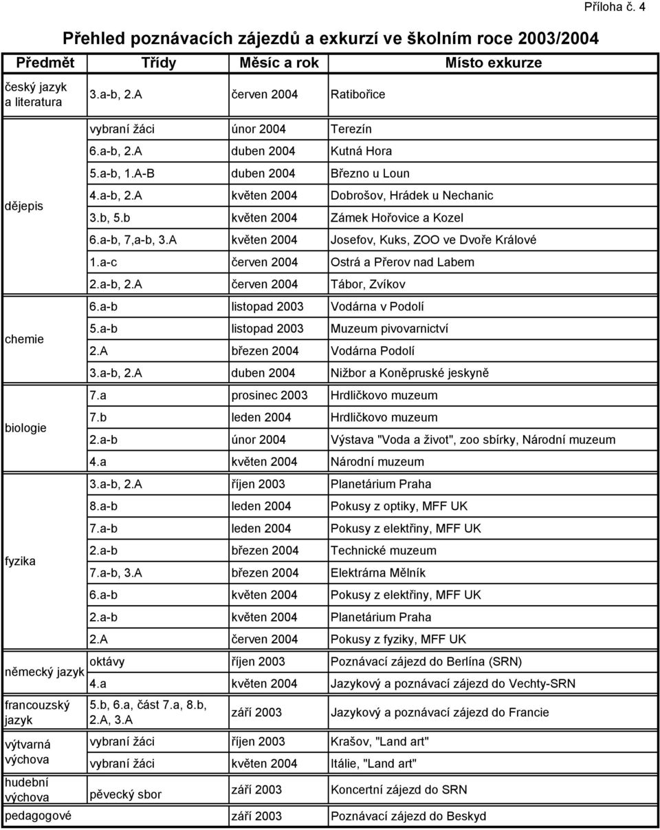 b květen 2004 Zámek Hořovice a Kozel 6.a-b, 7,a-b, 3.A květen 2004 Josefov, Kuks, ZOO ve Dvoře Králové 1.a-c červen 2004 Ostrá a Přerov nad Labem 2.a-b, 2.A červen 2004 Tábor, Zvíkov 6.