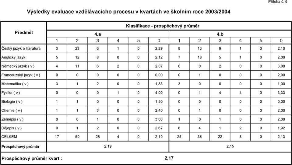 Francouzský jazyk ( v ) 0 0 0 0 0 0,00 0 1 0 0 0 2,00 Matematika ( v ) 3 1 2 0 0 1,83 3 0 0 0 0 1,00 Fyzika ( v ) 0 0 0 1 0 4,00 0 1 4 4 0 3,33 Biologie ( v ) 1 1 0 0 0 1,50 0 0 0 0 0