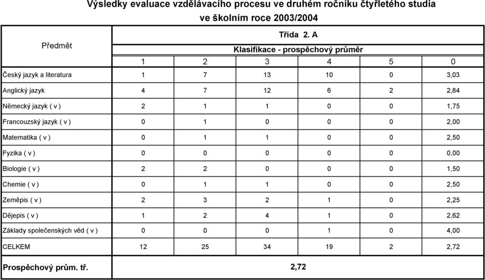 0 0 1,75 Francouzský jazyk ( v ) 0 1 0 0 0 2,00 Matematika ( v ) 0 1 1 0 0 2,50 Fyzika ( v ) 0 0 0 0 0 0,00 Biologie ( v ) 2 2 0 0 0 1,50 Chemie (