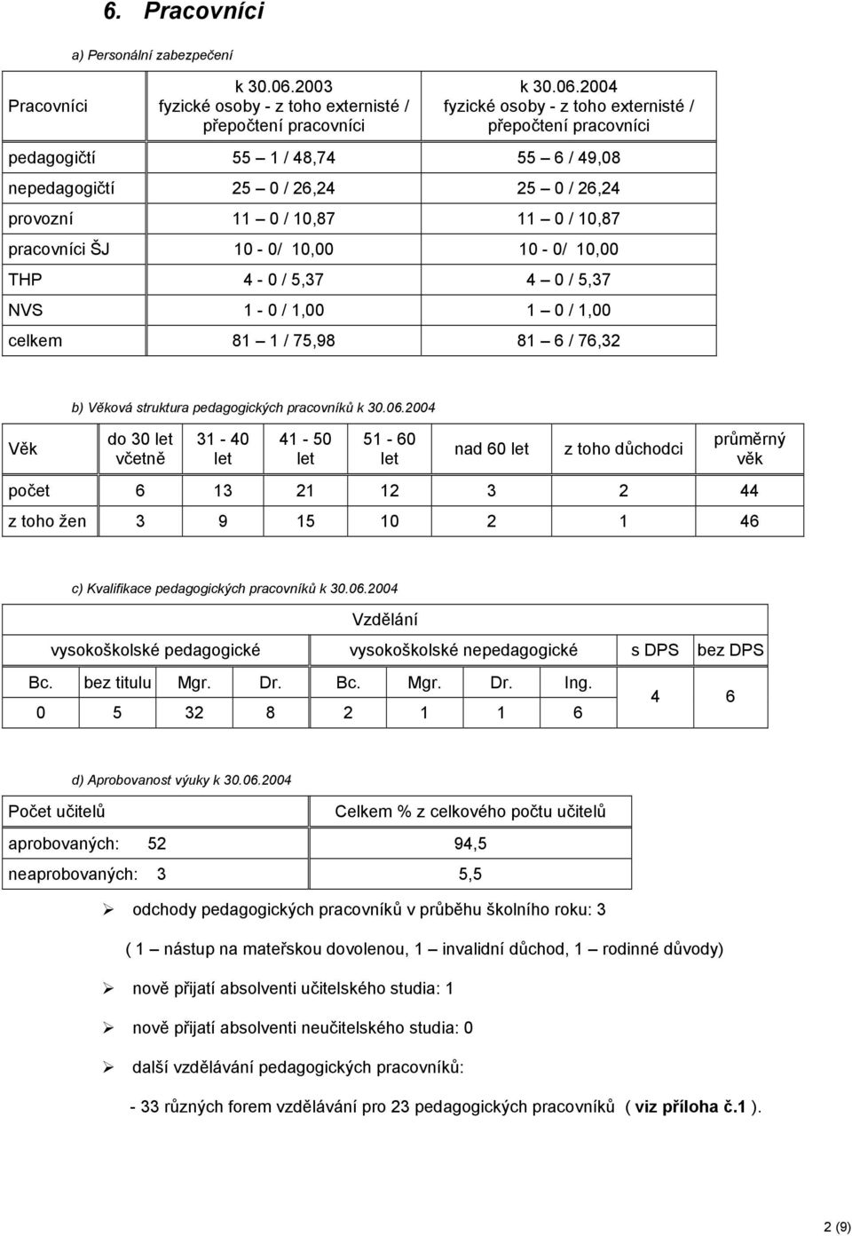 2004 fyzické osoby - z toho externisté / přepočtení pracovníci pedagogičtí 55 1 / 48,74 55 6 / 49,08 nepedagogičtí 25 0 / 26,24 25 0 / 26,24 provozní 11 0 / 10,87 11 0 / 10,87 pracovníci ŠJ 10-0/