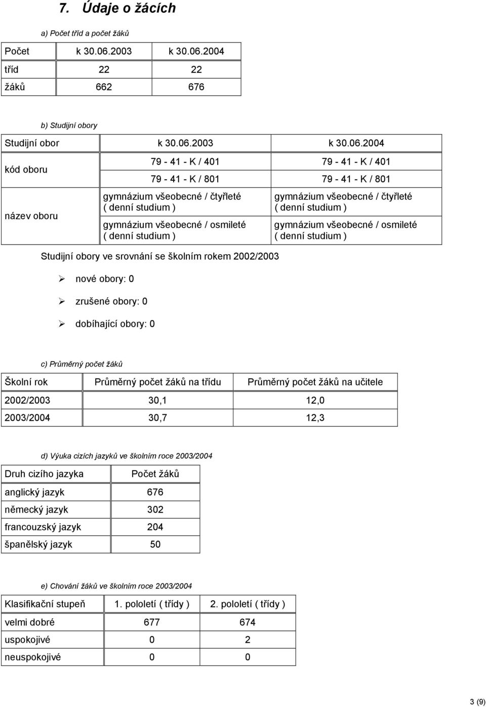 2004 tříd 22 22 žáků 662 676 b) Studijní obory Studijní obor k 30.06.