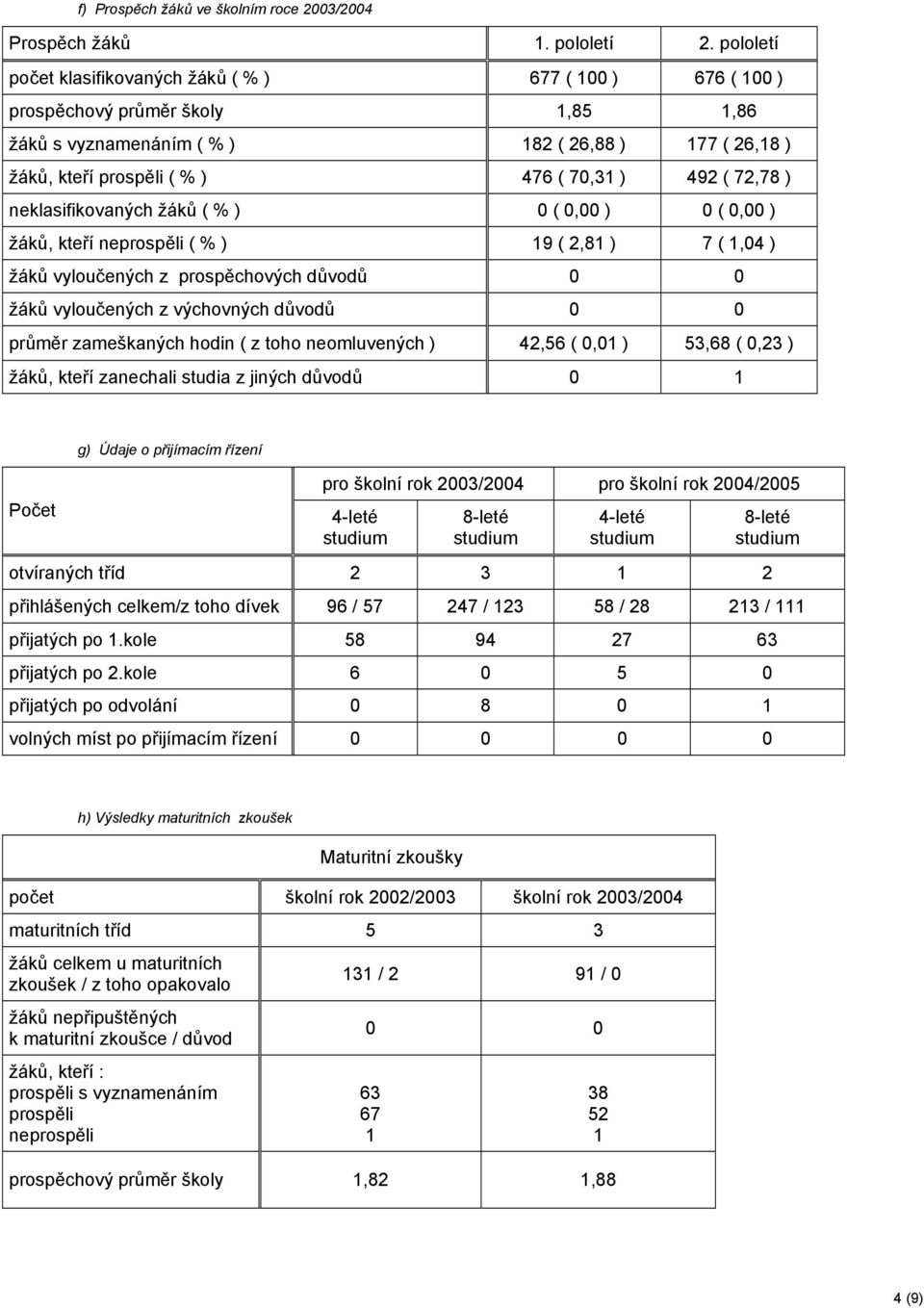 ( 72,78 ) neklasifikovaných žáků ( % ) 0 ( 0,00 ) 0 ( 0,00 ) žáků, kteří neprospěli ( % ) 19 ( 2,81 ) 7 ( 1,04 ) žáků vyloučených z prospěchových důvodů 0 0 žáků vyloučených z výchovných důvodů 0 0