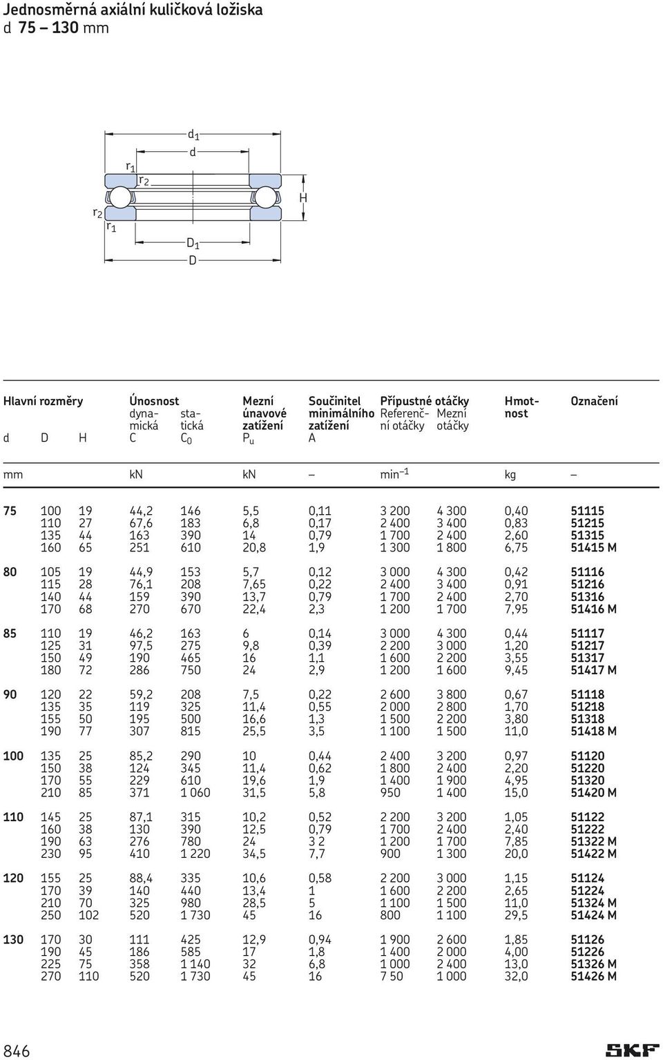 . kg 75 100 19 44,2 146 5,5 0,11 3 200 4 300 0,40 51115 110 27 67,6 183 6,8 0,17 2 400 3 400 0,83 51215 135 44 163 390 14 0,79 1 700 2 400 2,60 51315 160 65 251 610 20,8 1,9 1 300 1 800 6,75 51415 M