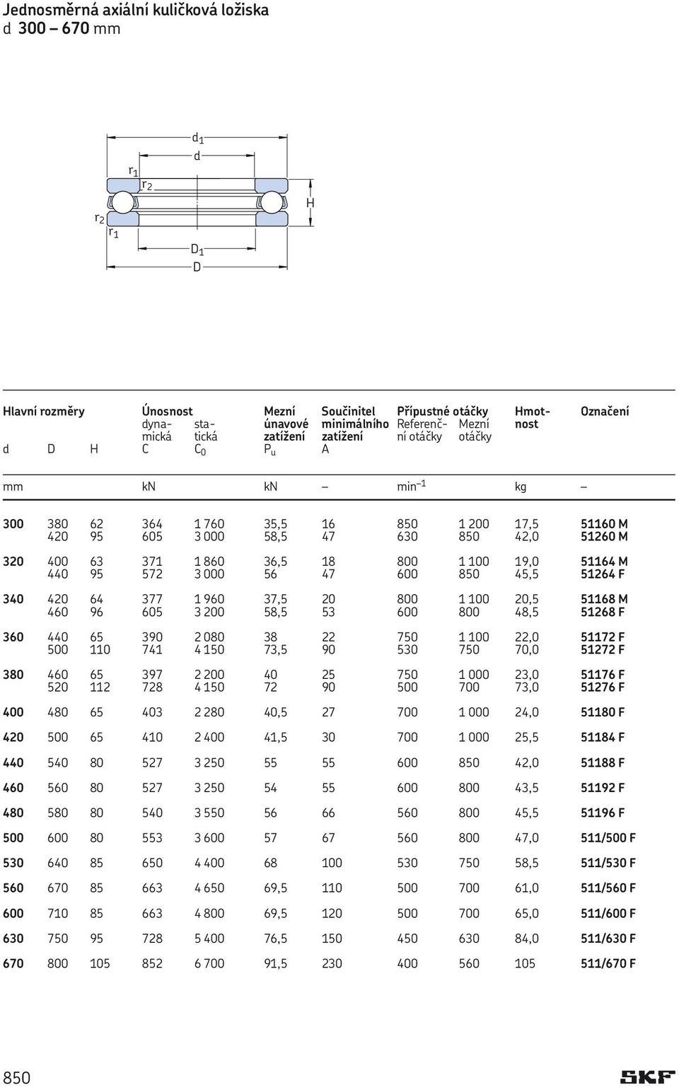 . kg 300 380 62 364 1 760 35,5 16 850 1 200 17,5 51160 M 420 95 605 3 000 58,5 47 630 850 42,0 51260 M 320 400 63 371 1 860 36,5 18 800 1 100 19,0 51164 M 440 95 572 3 000 56 47 600 850 45,5 51264 F