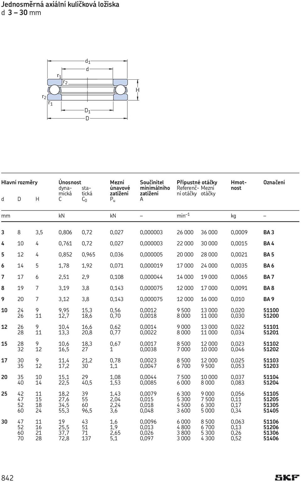 . kg 3 8 3,5 0,806 0,72 0,027 0,000003 26 000 36 000 0,0009 BA 3 4 10 4 0,761 0,72 0,027 0,000003 22 000 30 000 0,0015 BA 4 5 12 4 0,852 0,965 0,036 0,000005 20 000 28 000 0,0021 BA 5 6 14 5 1,78