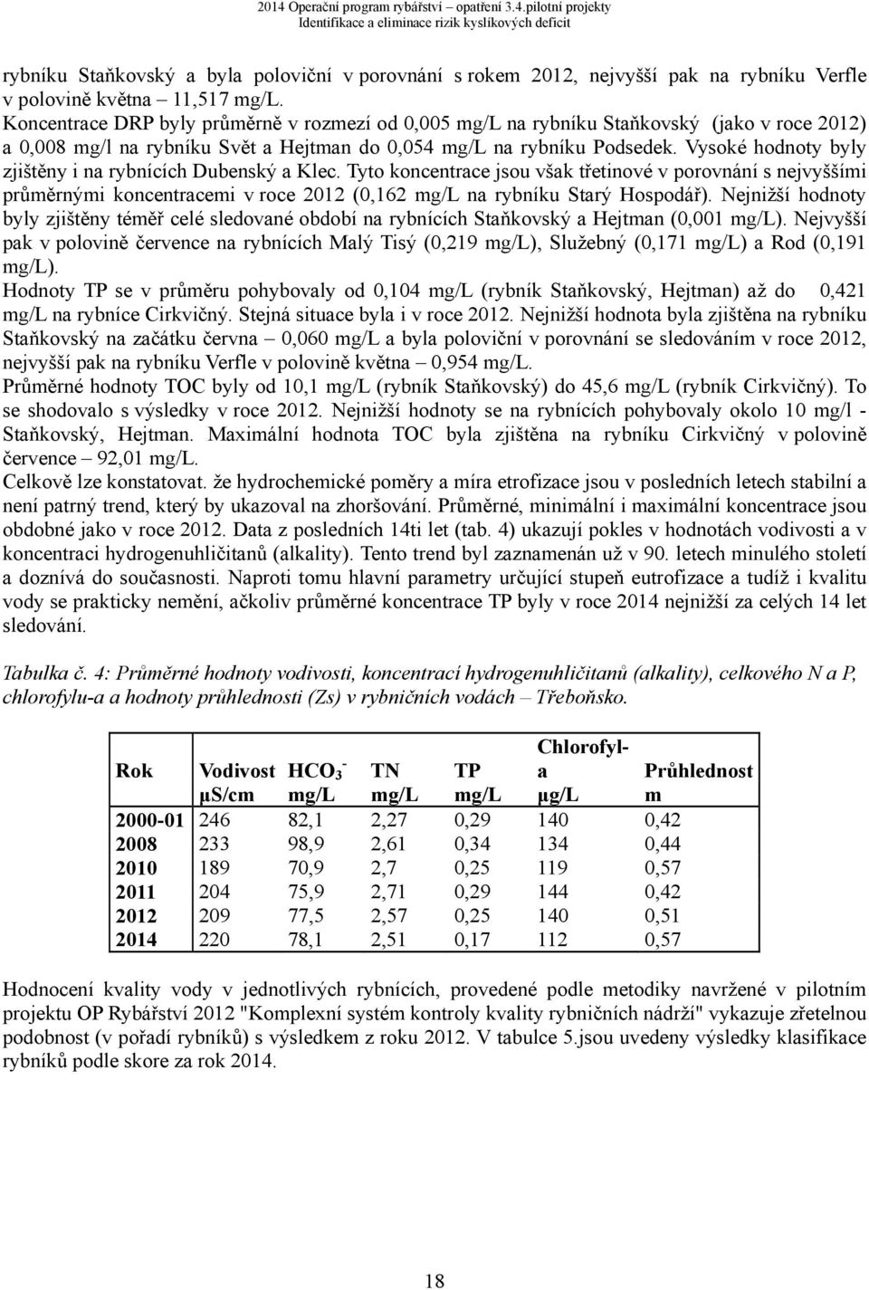 Vysoké hodnoty byly zjištěny i na rybnících Dubenský a Klec. Tyto koncentrace jsou však třetinové v porovnání s nejvyššími průměrnými koncentracemi v roce 2012 (0,162 mg/l na rybníku Starý Hospodář).