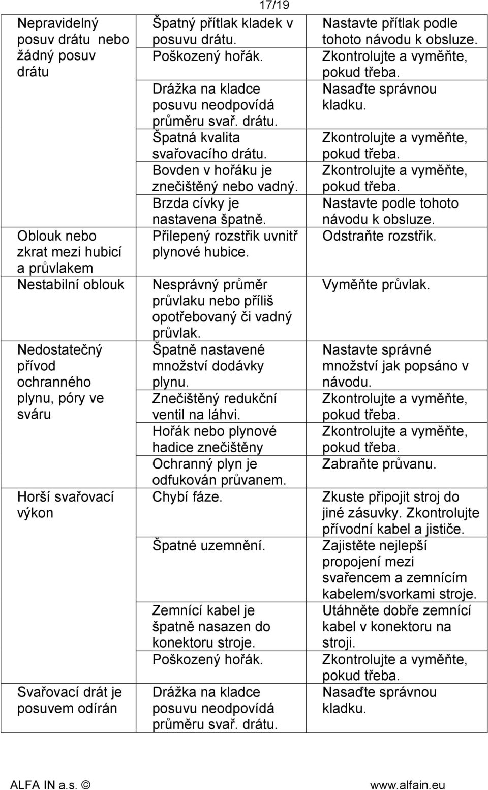 Bovden v hořáku je znečištěný nebo vadný. Brzda cívky je nastavena špatně. Přilepený rozstřik uvnitř plynové hubice. Nesprávný průměr průvlaku nebo příliš opotřebovaný či vadný průvlak.