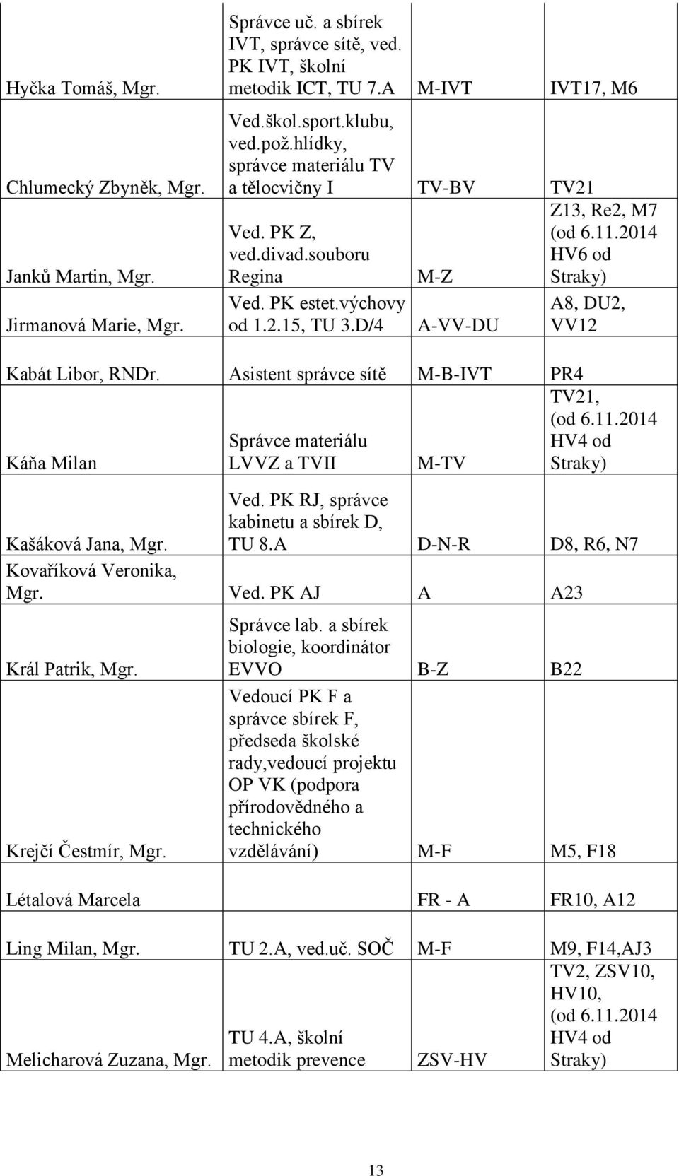 2014 HV6 od Straky) A8, DU2, VV12 Kabát Libor, RNDr. Asistent správce sítě M-B-IVT PR4 Káňa Milan Správce materiálu LVVZ a TVII M-TV TV21, (od 6.11.2014 HV4 od Straky) Kašáková Jana, Mgr. Ved.