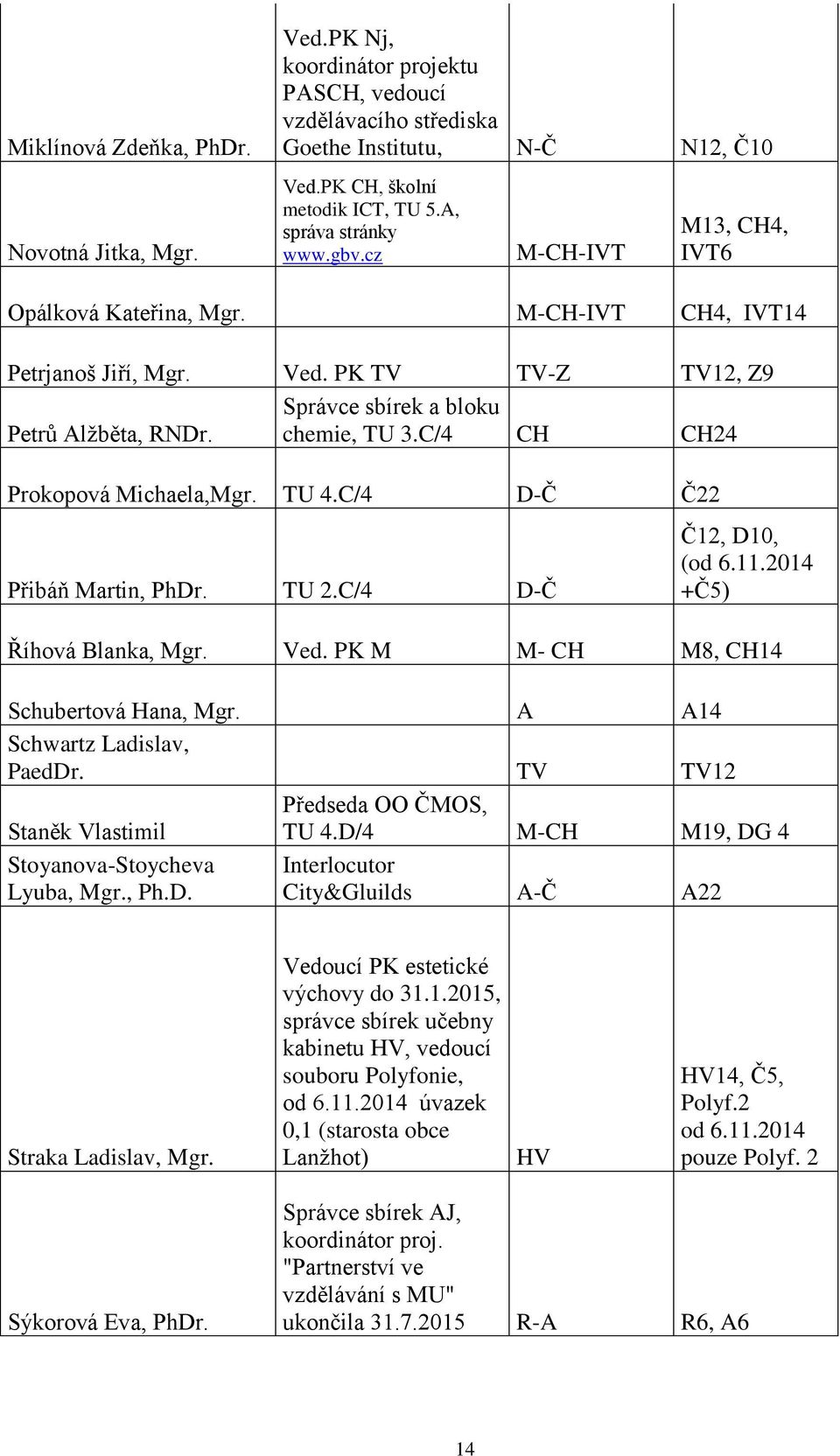 C/4 CH CH24 Prokopová Michaela,Mgr. TU 4.C/4 D-Č Č22 Přibáň Martin, PhDr. TU 2.C/4 D-Č Č12, D10, (od 6.11.2014 +Č5) Říhová Blanka, Mgr. Ved. PK M M- CH M8, CH14 Schubertová Hana, Mgr.