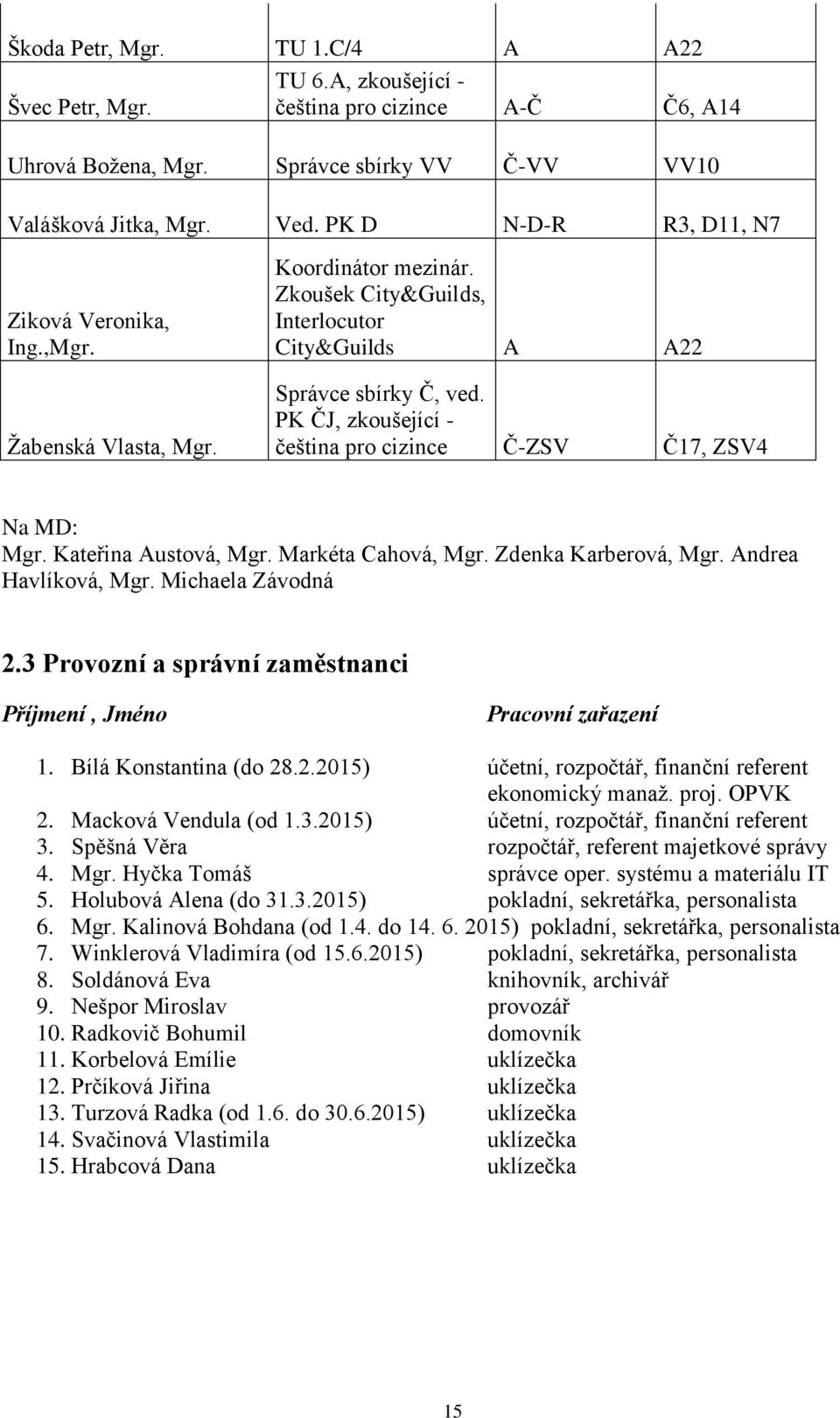 PK ČJ, zkoušející - čeština pro cizince Č-ZSV Č17, ZSV4 Na MD: Mgr. Kateřina Austová, Mgr. Markéta Cahová, Mgr. Zdenka Karberová, Mgr. Andrea Havlíková, Mgr. Michaela Závodná 2.