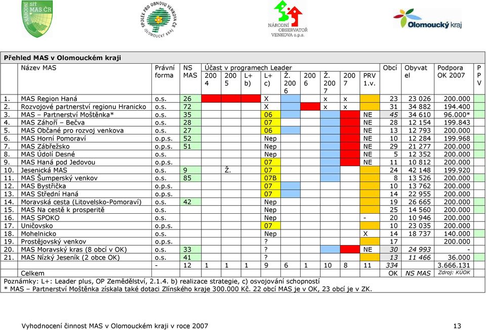 MAS Záhoří Bečva o.s. 28 07 NE 28 12 154 199.843 5. MAS Občané pro rozvoj venkova o.s. 27 06 NE 13 12 793 200.000 6. MAS Horní Pomoraví o.p.s. 52 Nep NE 10 12 284 199.968 7. MAS Zábřežsko o.p.s. 51 Nep NE 29 21 277 200.