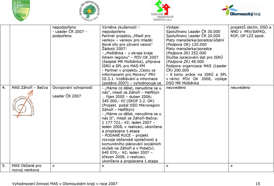 lídrem regionu POV OK 2007 (žadatel MR Moštěnka), příprava ISRÚ a SPL pro MAS-PM - Partner v projektu Cesty za informacemi pro Moravu PRV III.3.1.