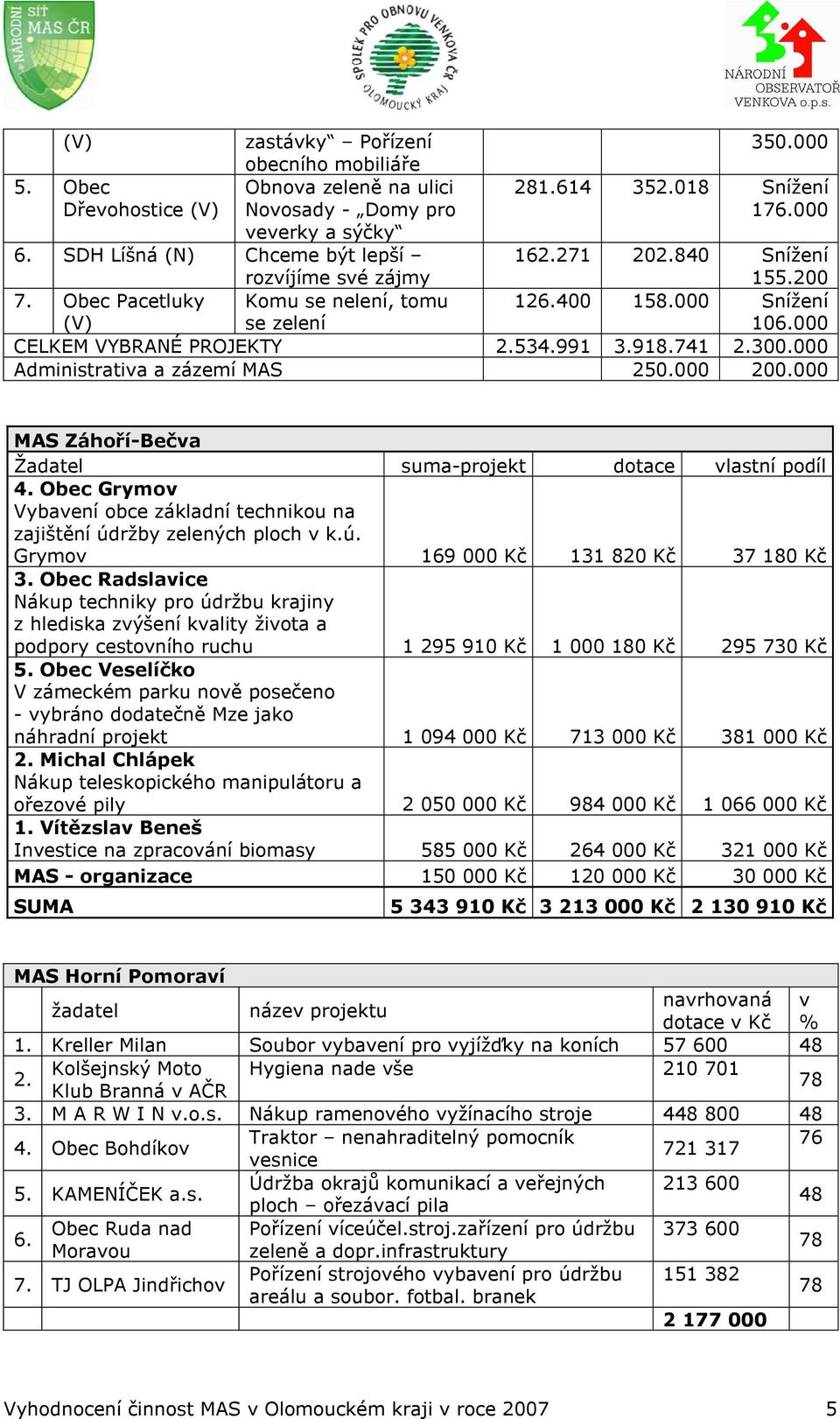 991 3.918.741 2.300.000 Administrativa a zázemí MAS 250.000 200.000 MAS Záhoří-Bečva Žadatel suma-projekt dotace vlastní podíl 4.