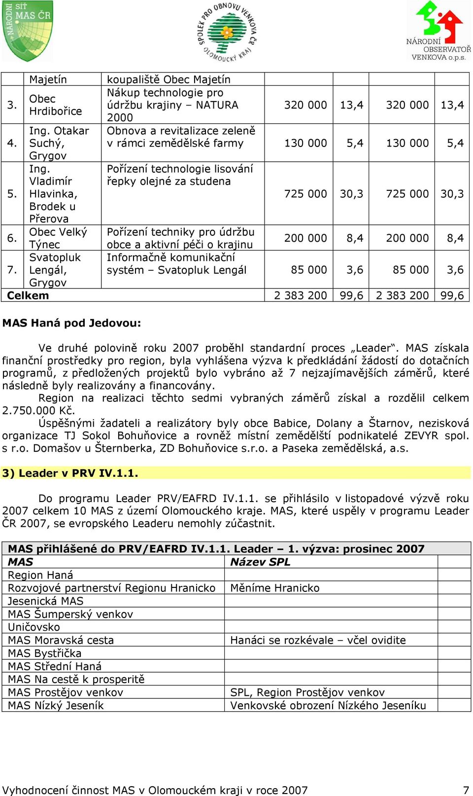 zeleně v rámci zemědělské farmy 130 000 5,4 130 000 5,4 Pořízení technologie lisování řepky olejné za studena 725 000 30,3 725 000 30,3 Pořízení techniky pro údržbu obce a aktivní péči o krajinu 200