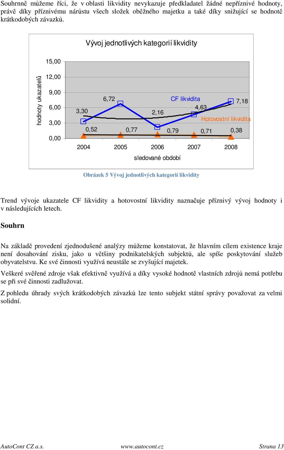 Vývoj jednotlivých kategorií likvidity 15,00 hodnoty ukazatelů 12,00 9,00 6,00 3,00 0,00 6,72 CF likvidita 7,18 3,30 2,16 4,63 Hotovostní likvidita 0,52 0,77 0,79 0,71 0,38 2004 2005 2006 2007 2008