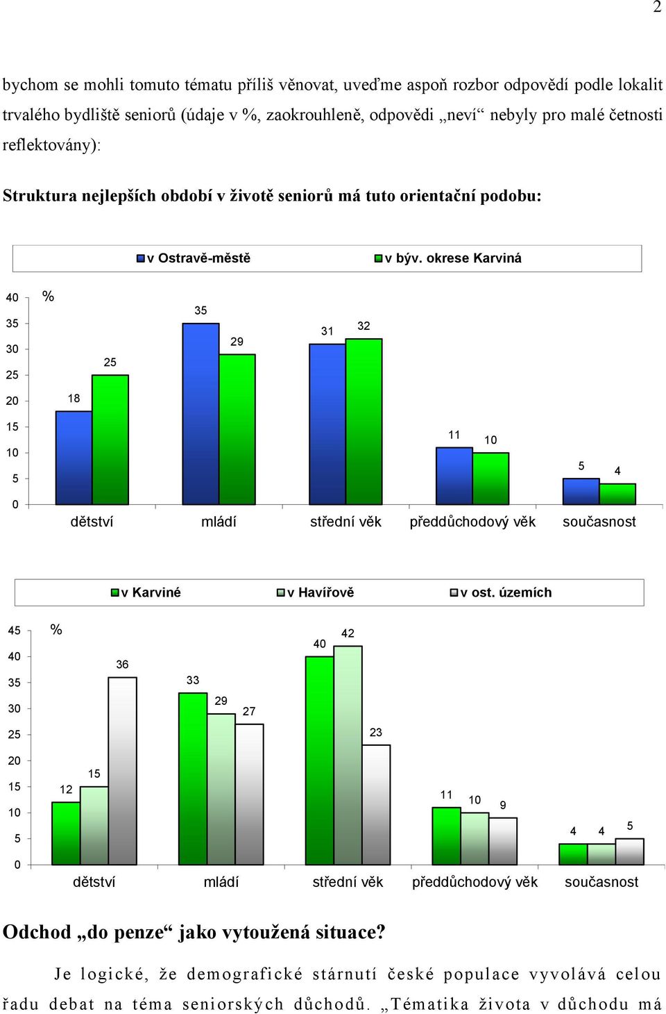 okrese Karviná 3 30 2 % 2 3 29 31 32 18 1 11 0 dětství mládí střední věk předdůchodový věk současnost v Karviné v Havířově v ost.