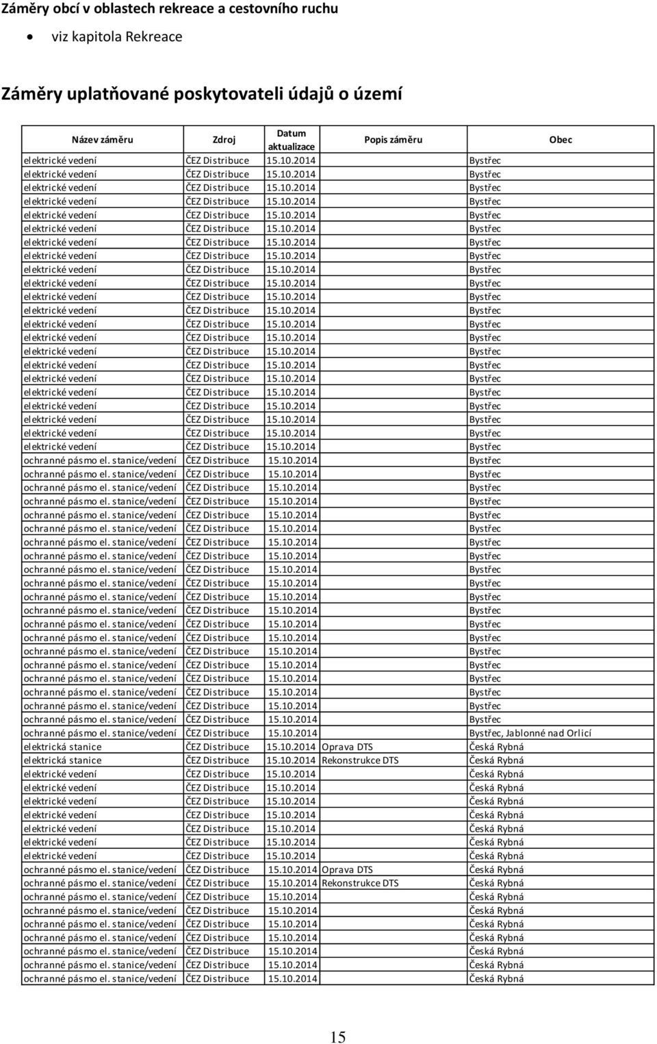 stanice/vedení ČEZ Distribuce 15.10.2014 Bystřec ochranné pásmo el. stanice/vedení ČEZ Distribuce 15.10.2014 Bystřec ochranné pásmo el. stanice/vedení ČEZ Distribuce 15.10.2014 Bystřec ochranné pásmo el. stanice/vedení ČEZ Distribuce 15.10.2014 Bystřec ochranné pásmo el. stanice/vedení ČEZ Distribuce 15.10.2014 Bystřec ochranné pásmo el. stanice/vedení ČEZ Distribuce 15.10.2014 Bystřec ochranné pásmo el. stanice/vedení ČEZ Distribuce 15.10.2014 Bystřec ochranné pásmo el. stanice/vedení ČEZ Distribuce 15.10.2014 Bystřec ochranné pásmo el. stanice/vedení ČEZ Distribuce 15.10.2014 Bystřec ochranné pásmo el. stanice/vedení ČEZ Distribuce 15.10.2014 Bystřec ochranné pásmo el. stanice/vedení ČEZ Distribuce 15.10.2014 Bystřec ochranné pásmo el. stanice/vedení ČEZ Distribuce 15.10.2014 Bystřec ochranné pásmo el. stanice/vedení ČEZ Distribuce 15.10.2014 Bystřec ochranné pásmo el. stanice/vedení ČEZ Distribuce 15.10.2014 Bystřec ochranné pásmo el. stanice/vedení ČEZ Distribuce 15.10.2014 Bystřec ochranné pásmo el. stanice/vedení ČEZ Distribuce 15.10.2014 Bystřec ochranné pásmo el. stanice/vedení ČEZ Distribuce 15.10.2014 Bystřec ochranné pásmo el. stanice/vedení ČEZ Distribuce 15.10.2014 Bystřec ochranné pásmo el. stanice/vedení ČEZ Distribuce 15.10.2014 Bystřec ochranné pásmo el. stanice/vedení ČEZ Distribuce 15.10.2014 Bystřec ochranné pásmo el. stanice/vedení ČEZ Distribuce 15.10.2014 Bystřec, Jablonné nad Orlicí elektrická stanice ČEZ Distribuce 15.