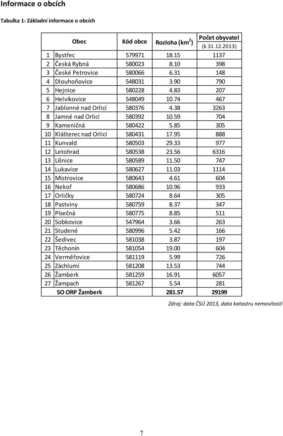 59 704 9 Kameničná 580422 5.85 305 10 Klášterec nad Orlicí 580431 17.95 888 11 Kunvald 580503 29.33 977 12 Letohrad 580538 23.56 6316 13 Líšnice 580589 11.50 747 14 Lukavice 580627 11.