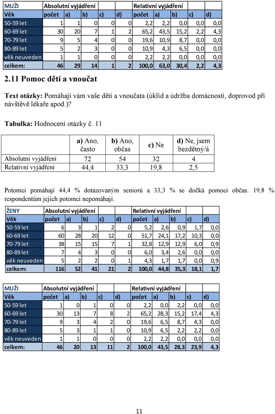 11 Pomoc dětí a vnoučat Text otázky: Pomáhají vám vaše děti a vnoučata (úklid a údržba domácnosti, doprovod při návštěvě lékaře apod.)? Tabulka: Hodnocení otázky č.