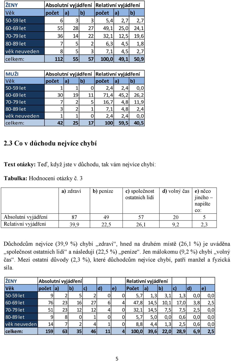 70-79 let 7 2 5 16,7 4,8 11,9 80-89 let 3 2 1 7,1 4,8 2,4 věk neuveden 1 1 0 2,4 2,4 0,0 celkem: 42 25 17 100 59,5 40,5 2.