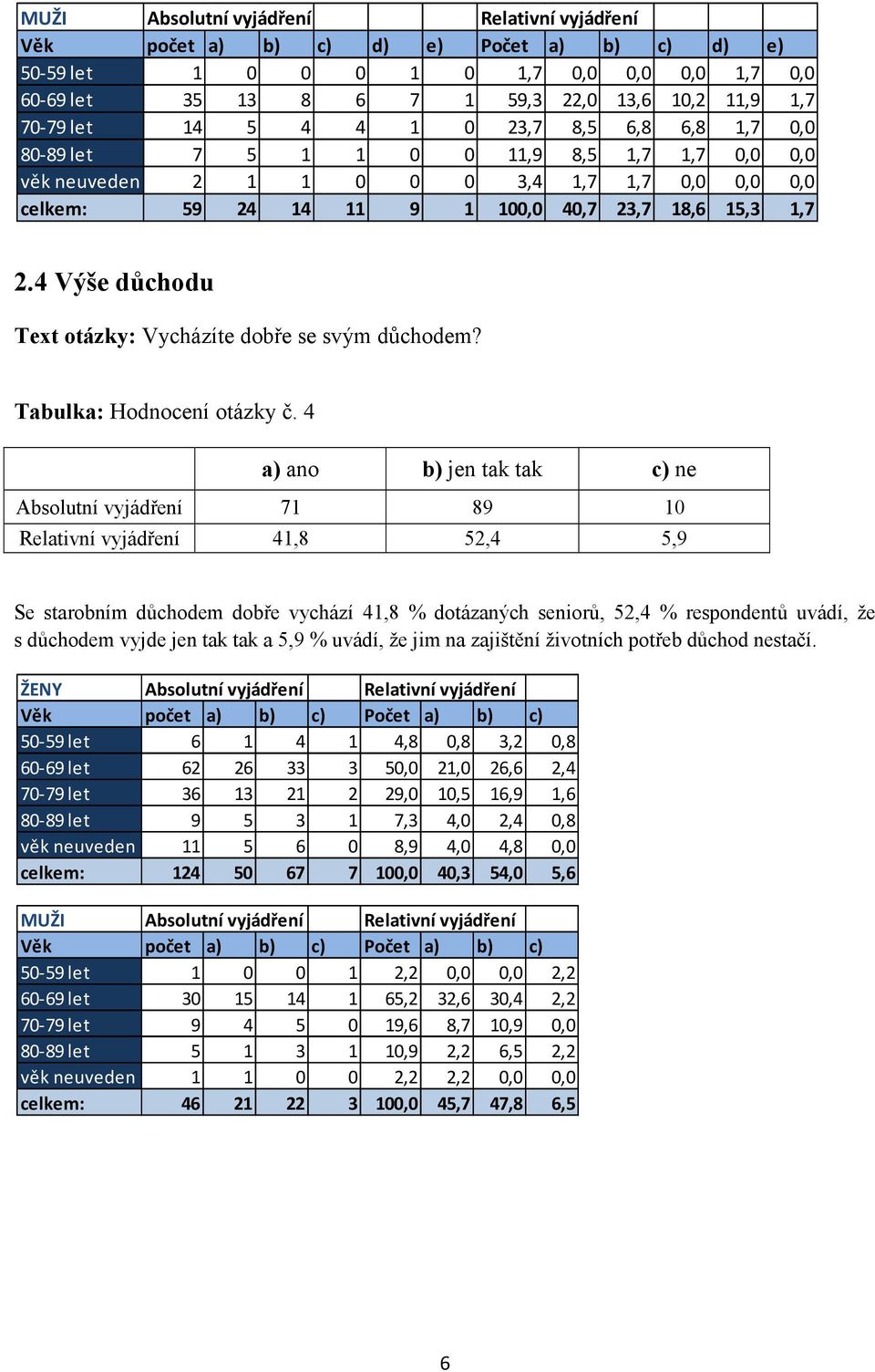 4 Výše důchodu Text otázky: Vycházíte dobře se svým důchodem? Tabulka: Hodnocení otázky č.