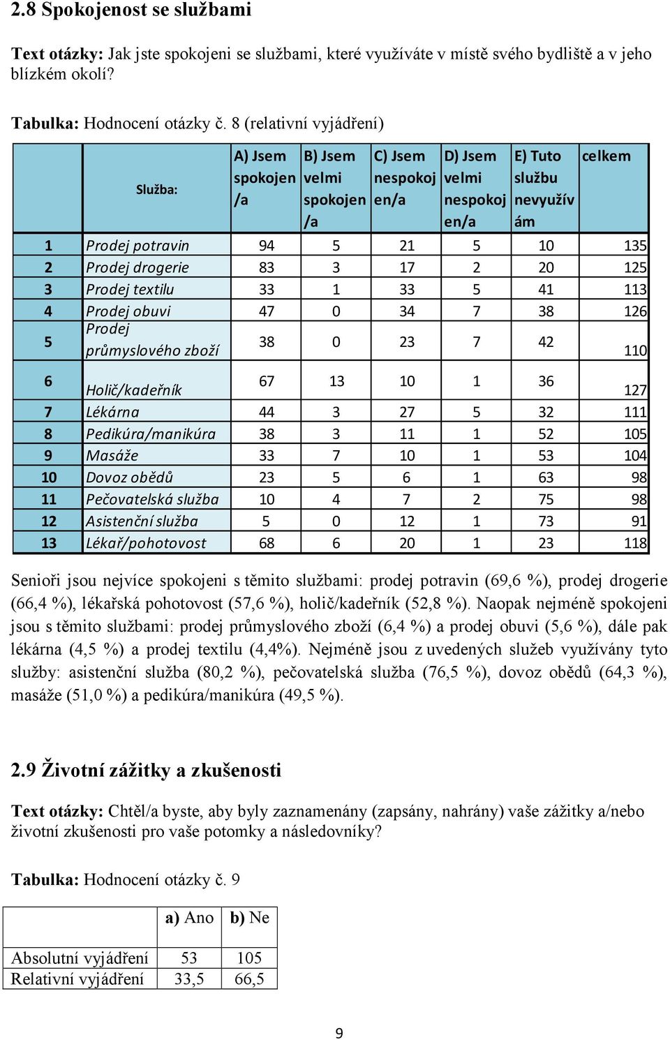 Prodej drogerie 83 3 17 2 20 125 3 Prodej textilu 33 1 33 5 41 113 4 Prodej obuvi 47 0 34 7 38 126 5 Prodej 38 0 23 7 42 průmyslového zboží 110 6 Holič/kadeřník 67 13 10 1 36 127 7 Lékárna 44 3 27 5