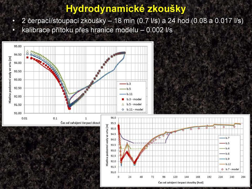 7 l/s) a 24 hod (0.08 a 0.