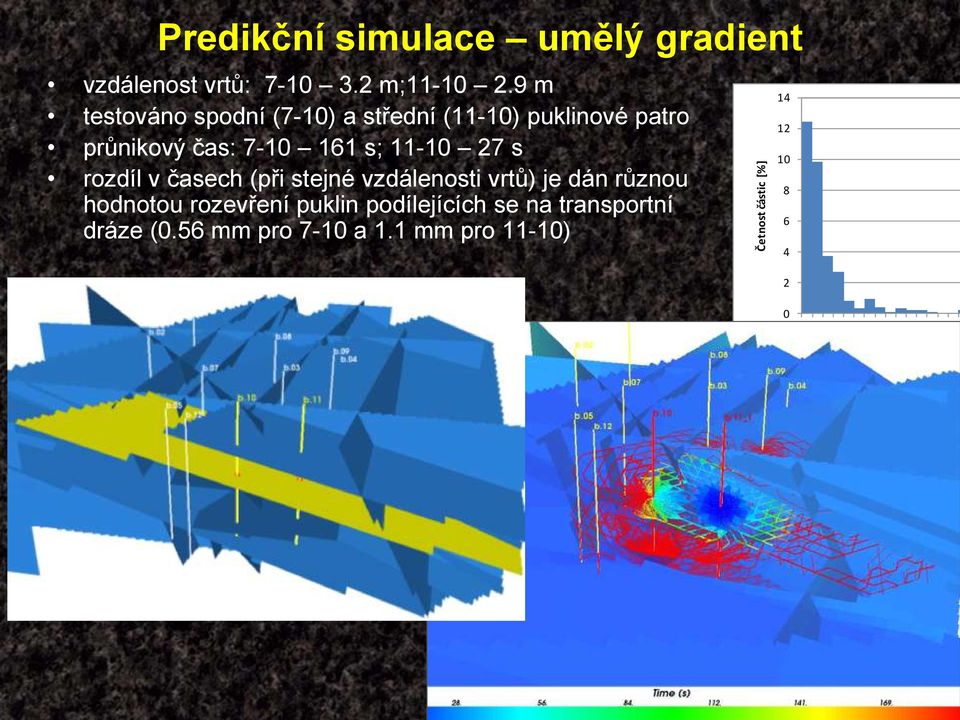 9 m testováno spodní (7-10) a střední (11-10) puklinové patro průnikový čas: 7-10 161 s; 11-10 27 s rozdíl v