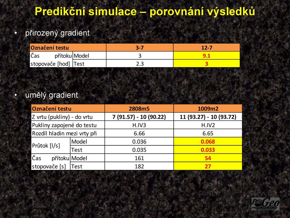 57) - 10 (90.22) 11 (93.27) - 10 (93.72) Pukliny zapojené do testu H.IV3 H.