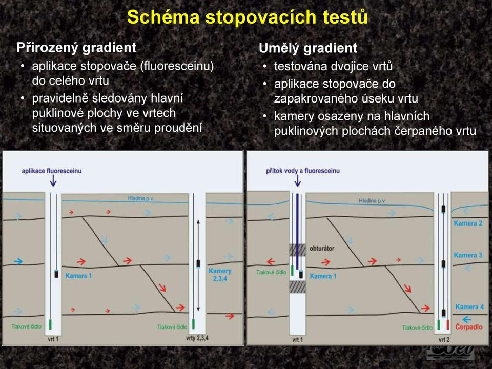 směru proudění Umělý gradient testována dvojice vrtů aplikace stopovače do