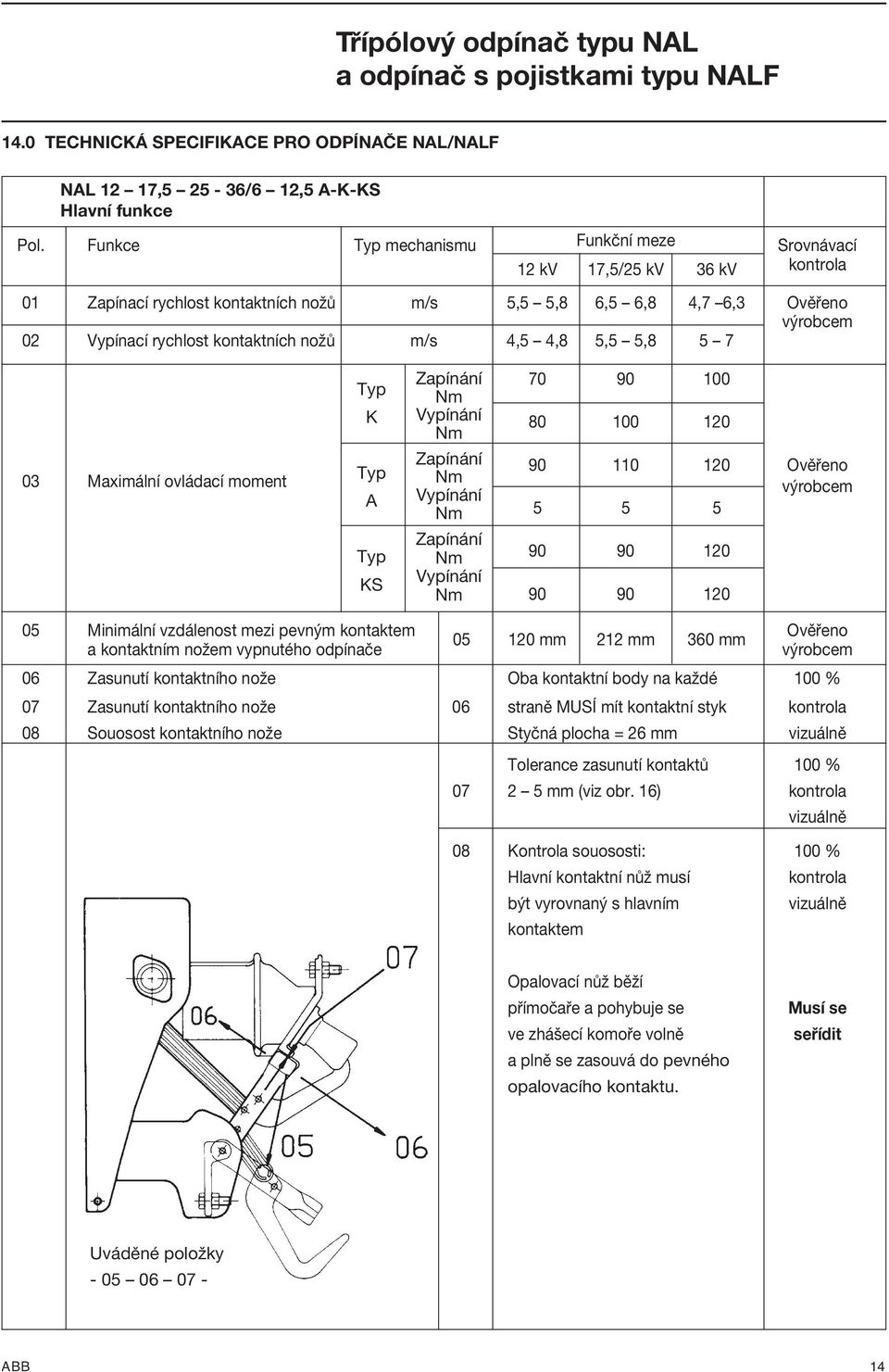 m/s 4,5 4,8 5,5 5,8 5 7 Zapínání 70 90 100 Typ Nm K Vypínání 80 100 120 Nm Zapínání 90 110 120 Ověřeno 03 Maximální ovládací moment Typ Nm výrobcem A Vypínání Nm 5 5 5 Zapínání Typ Nm 90 90 120 KS