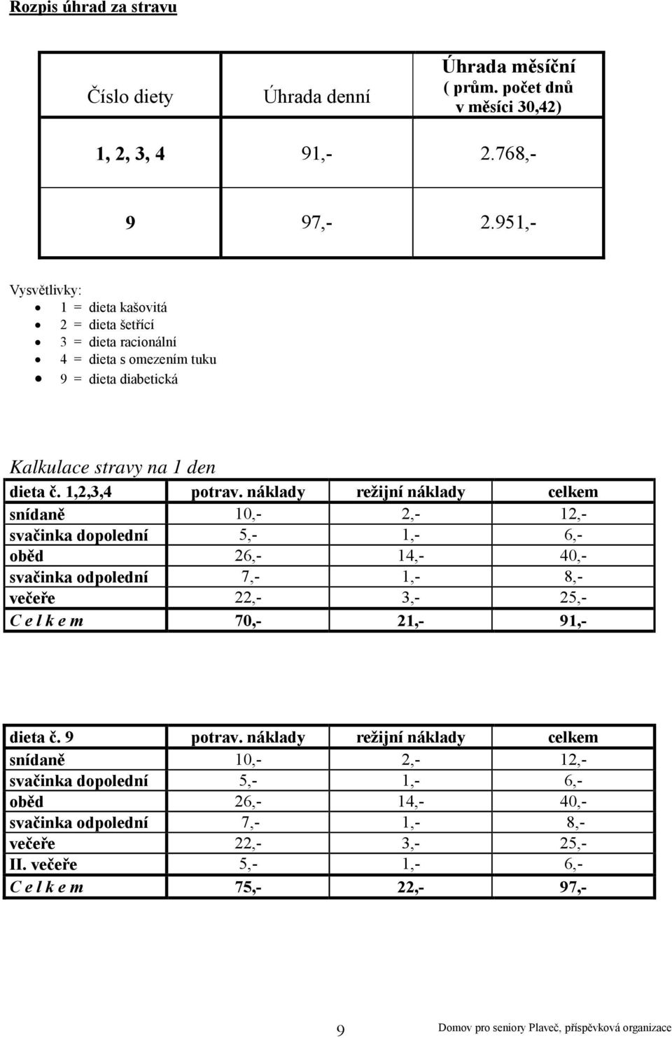 náklady režijní náklady celkem snídaně 10,- 2,- 12,- svačinka dopolední 5,- 1,- 6,- oběd 26,- 14,- 40,- svačinka odpolední 7,- 1,- 8,- večeře 22,- 3,- 25,- C e l k e m 70,- 21,-