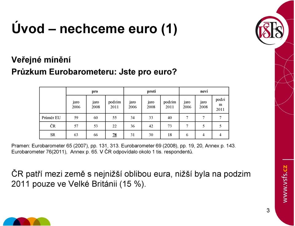 7 7 7 ČR 57 53 22 36 42 73 7 5 5 SR 63 66 78 31 30 18 6 4 4 Pramen: Eurobarometer 65 (2007), pp. 131, 313. Eurobarometer 69 (2008), pp.