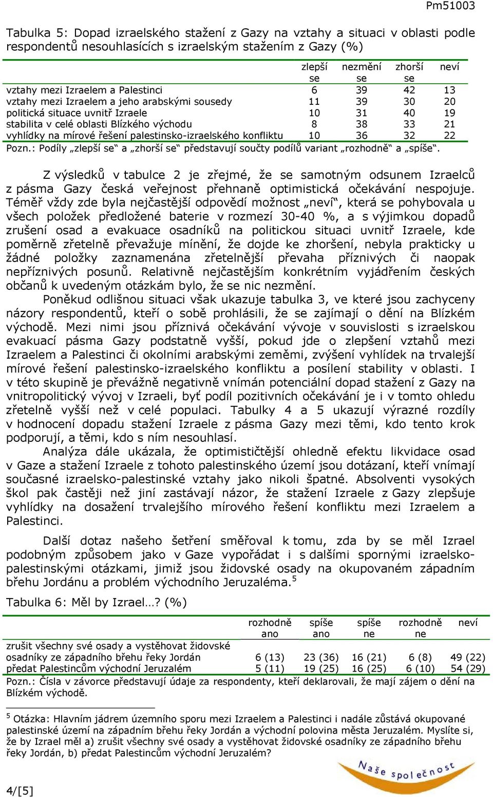 konfliktu 10 36 32 22 Z výsledků v tabulce 2 je zřejmé, že se samotným odsunem Izraelců z pásma Gazy česká veřejnost přehnaně optimistická očekávání nespojuje.