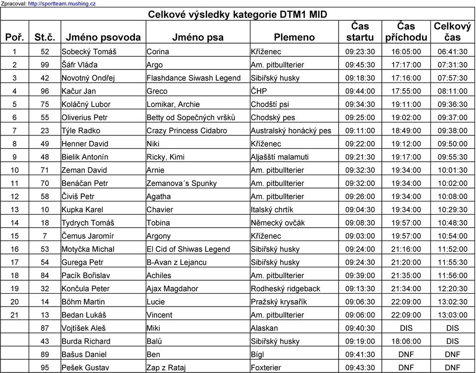 Lomikar, Archie Chodští psi 09:34:30 19:11:00 09:36:30 6 55 Oliverius Petr Betty od Sopečných vršků Chodský pes 09:25:00 19:02:00 09:37:00 7 23 Týle Radko Crazy Princess Cidabro Australský honácký
