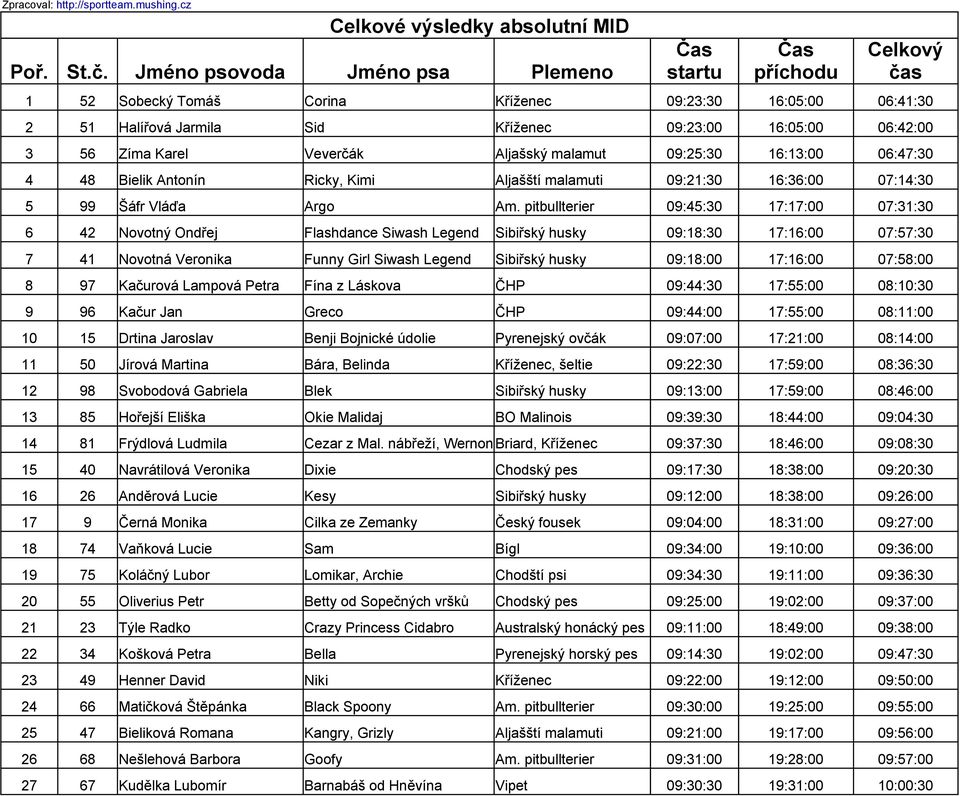 pitbullterier 09:45:30 17:17:00 07:31:30 6 42 Novotný Ondřej Flashdance Siwash Legend Sibiřský husky 09:18:30 17:16:00 07:57:30 7 41 Novotná Veronika Funny Girl Siwash Legend Sibiřský husky 09:18:00
