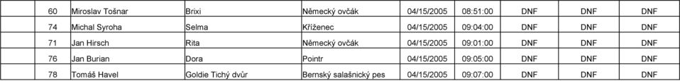 04/15/2005 09:01:00 DNF DNF DNF 76 Jan Burian Dora Pointr 04/15/2005 09:05:00 DNF DNF